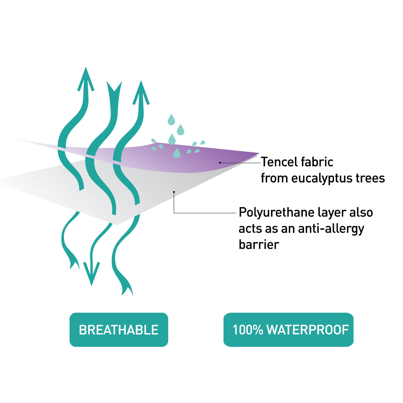 Tencel Waterproof Mattress Protector - Cot Bed 140 x 70cm