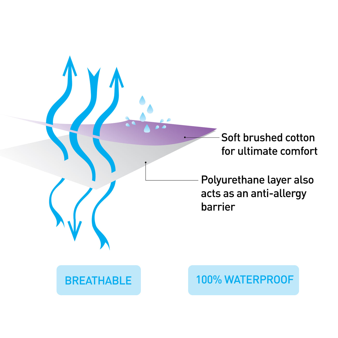 Cotton Waterproof Mattress Protector - Cot Bed 140x70cm